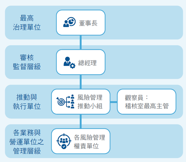 風(fēng)險(xiǎn)管理組織