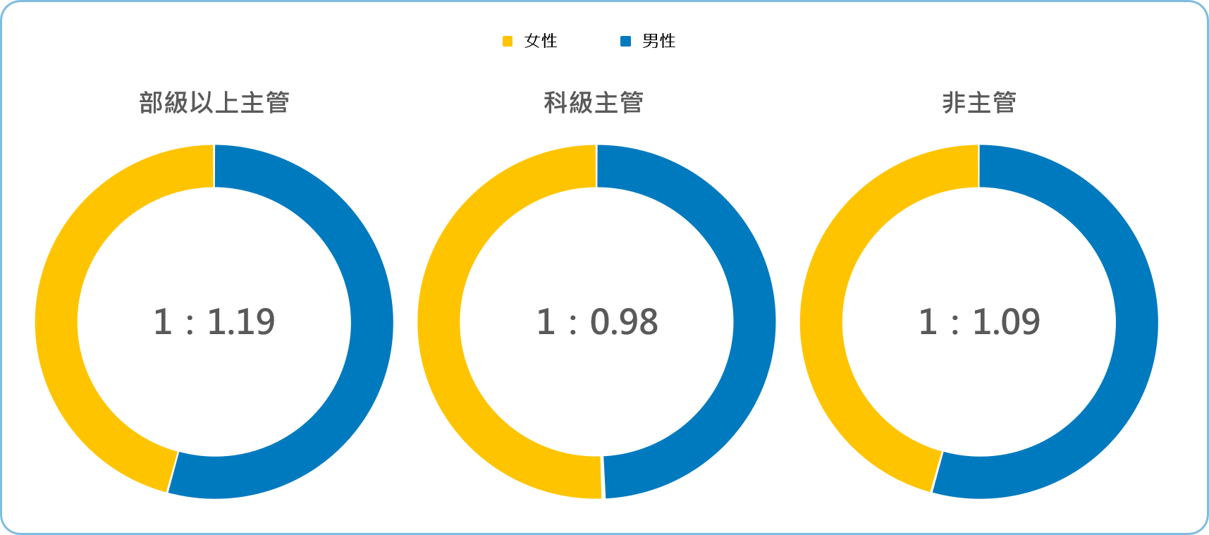 建設性別比