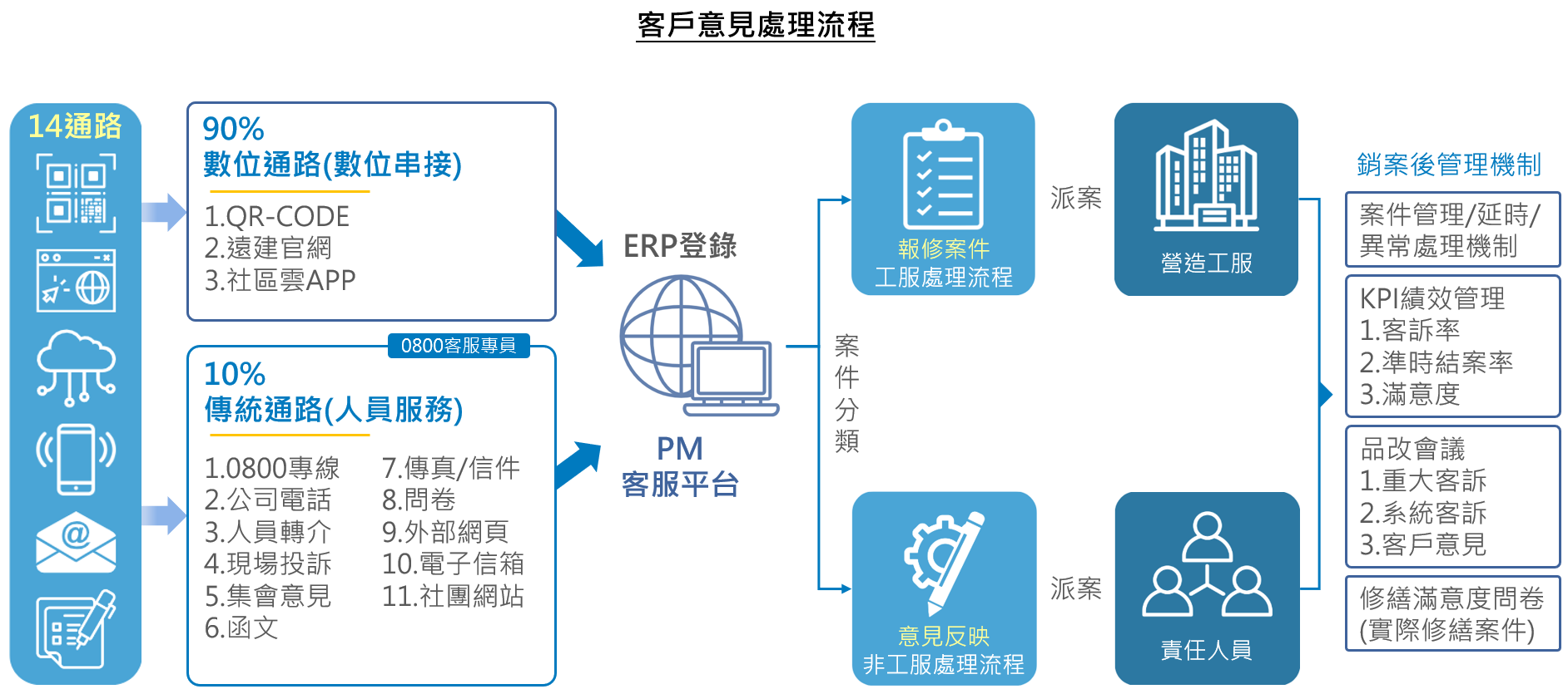 客戶意見處理流程